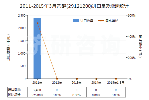 2011-2015年3月乙醛(29121200)進口量及增速統(tǒng)計